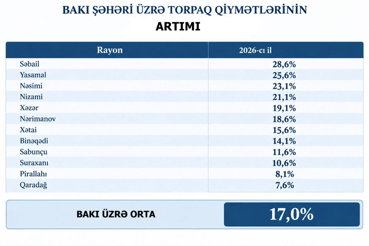 Цены на недвижимость в Баку продолжают расти