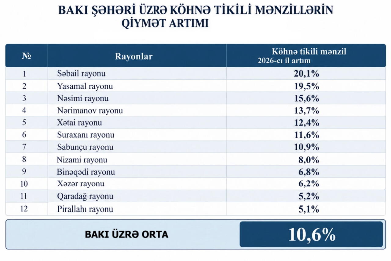 Цены на недвижимость в Баку продолжают расти