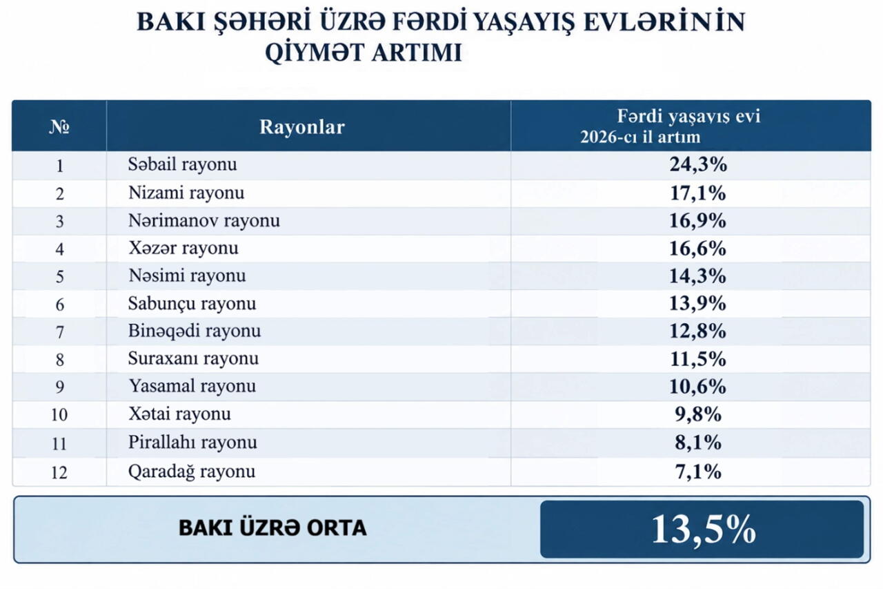 Цены на недвижимость в Баку продолжают расти