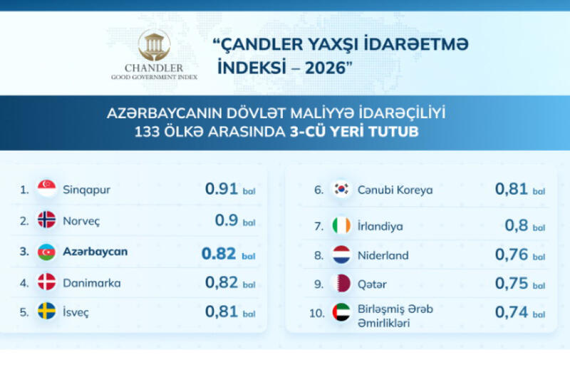 Azərbaycanın dövlət maliyyə idarəçiliyi 133 ölkənin reytinqində 3-cü yeri tutub