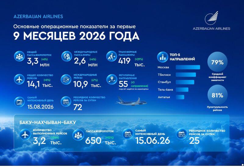 AZAL выполнил свыше 14 тысяч рейсов с начала года