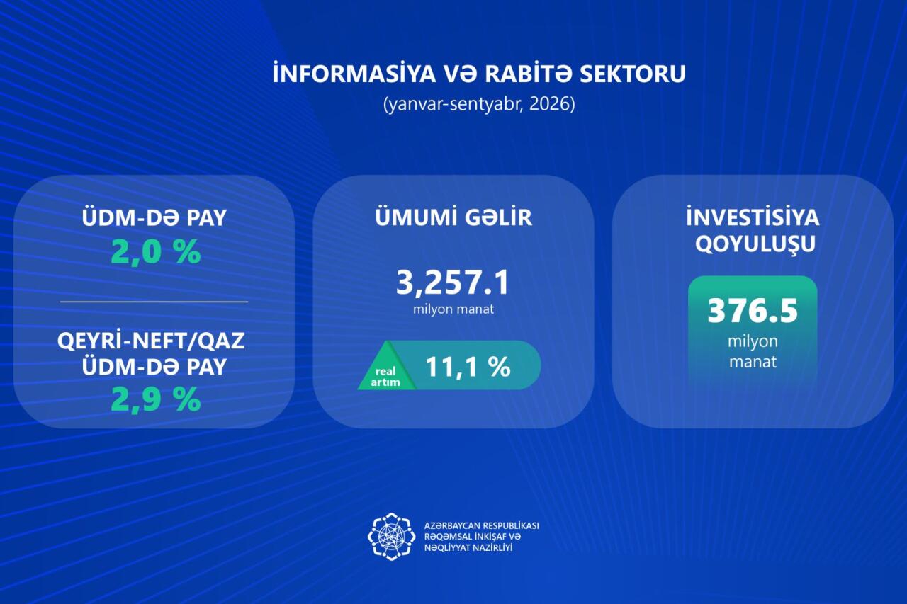 Инвестиции в сектор ИКТ Азербайджана значительно выросли