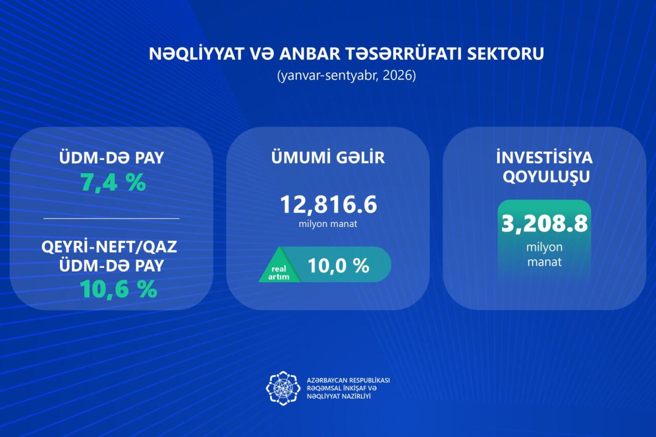 Инвестиции в сектор ИКТ Азербайджана значительно выросли