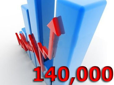 На Day.Az более 140 тысяч уникальных посетителей за сутки