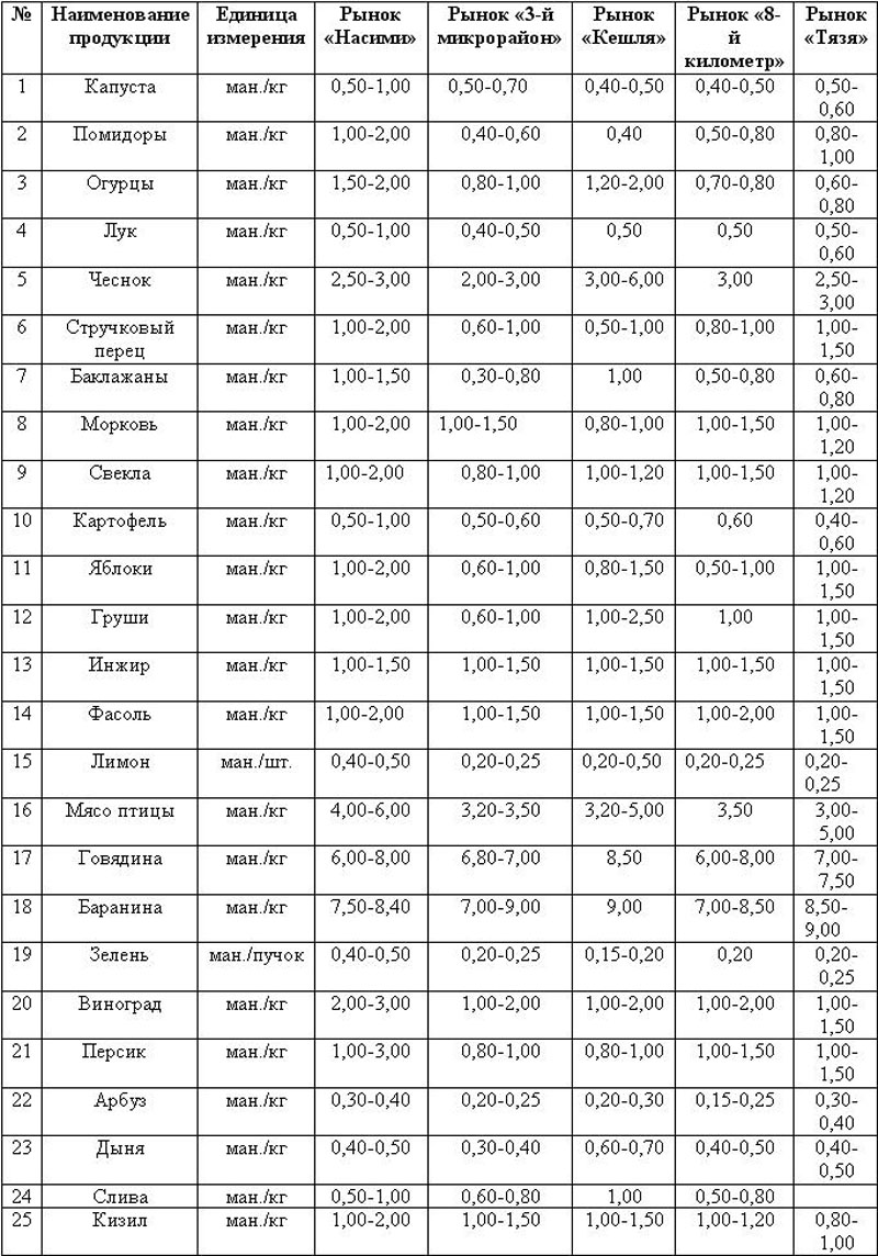 Стоимость продуктов питания в Баку - ТАБЛИЦА