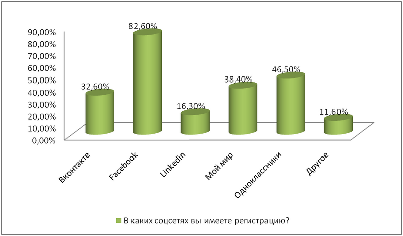 Бакинским центром исследований компании Jobs.Day.Az был проведен опрос на тему: "Коллеги в социальных сетях"