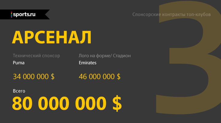 10 клубов, больше всех зарабатывающих на спонсорских контрактах - ФОТО