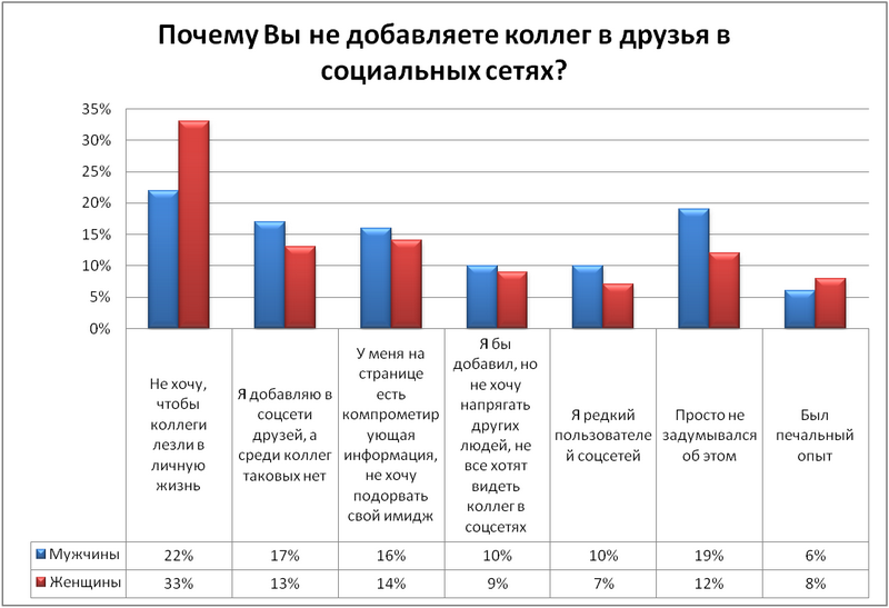 Бакинским центром исследований компании Jobs.Day.Az был проведен опрос на тему: "Коллеги в социальных сетях"