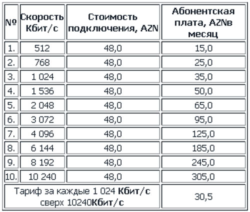 Новые цены на Интернет в Баку - ТАБЛИЦА