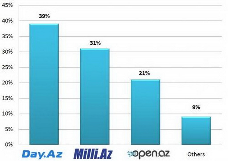 Портал Day.Az назван самым популярным азербайджанским сайтом по итогам опроса Open.az