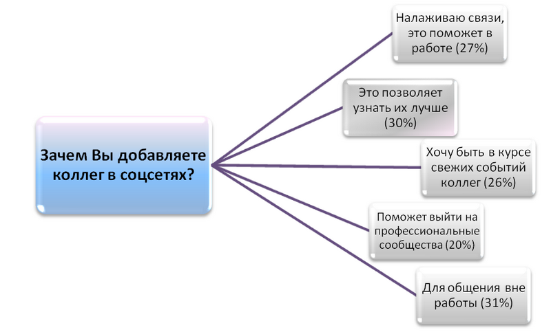 Бакинским центром исследований компании Jobs.Day.Az был проведен опрос на тему: "Коллеги в социальных сетях"