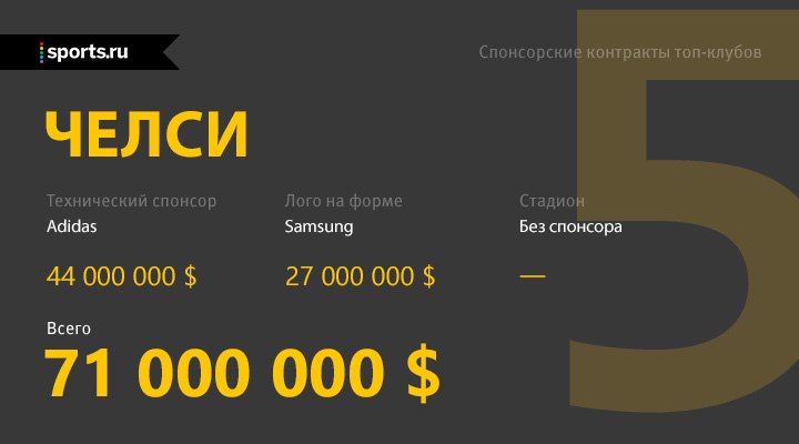 10 клубов, больше всех зарабатывающих на спонсорских контрактах - ФОТО