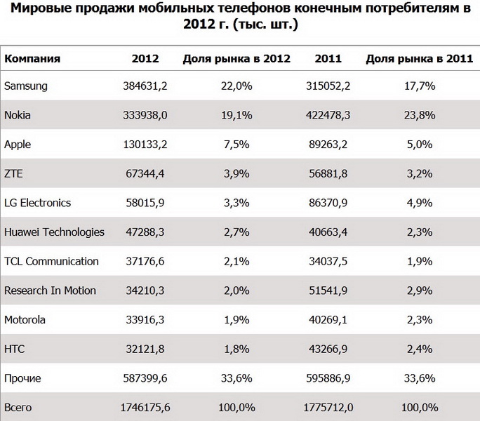 Продажи смартфонов поставили рекорд, мобильники теряют популярность - ТАБЛИЦА
