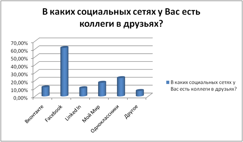Бакинским центром исследований компании Jobs.Day.Az был проведен опрос на тему: "Коллеги в социальных сетях"