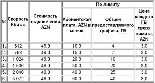 Новые цены на Интернет в Баку - ТАБЛИЦА