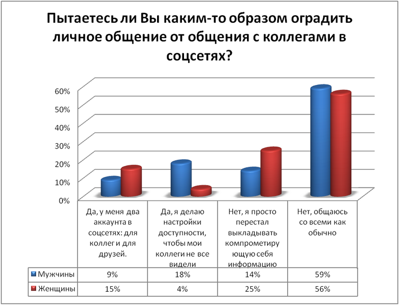 Бакинским центром исследований компании Jobs.Day.Az был проведен опрос на тему: "Коллеги в социальных сетях"