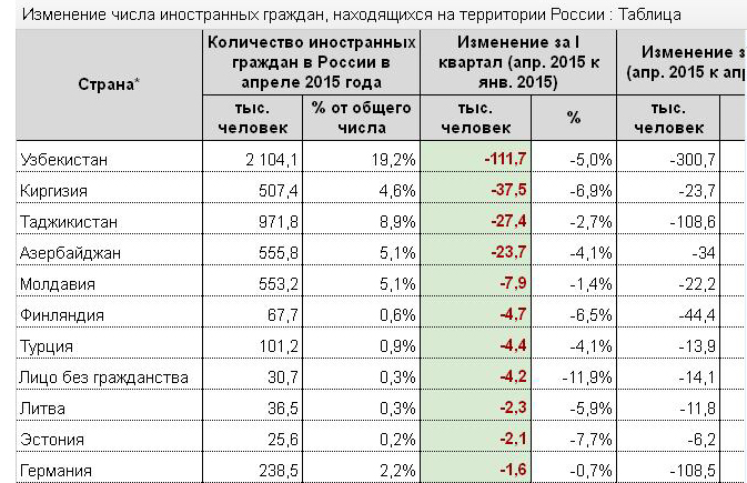 Азербайджанцы массово покидают Россию – ТАБЛИЦА