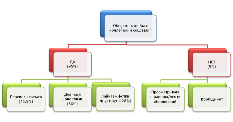 Бакинским центром исследований компании Jobs.Day.Az был проведен опрос на тему: "Коллеги в социальных сетях"