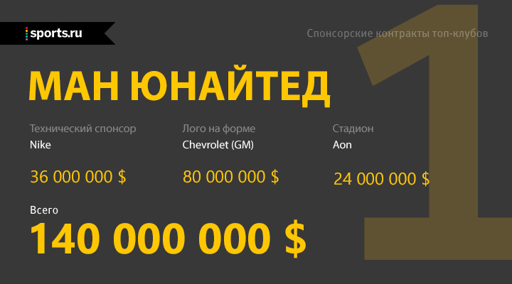 10 клубов, больше всех зарабатывающих на спонсорских контрактах - ФОТО