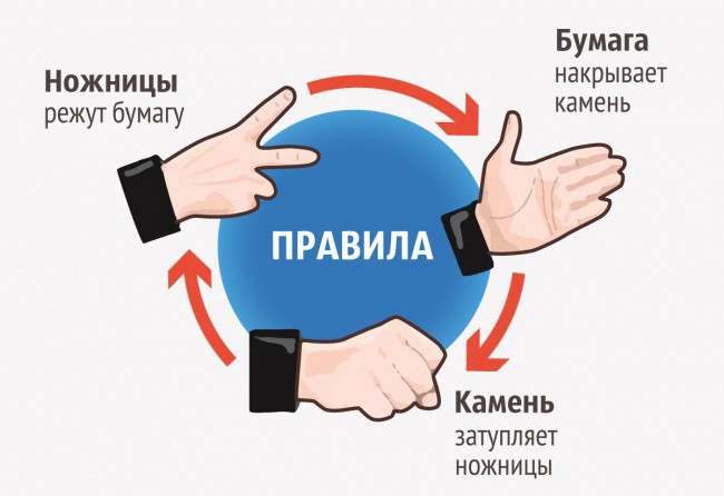 Как выиграть в игре "Камень, ножницы, бумага"