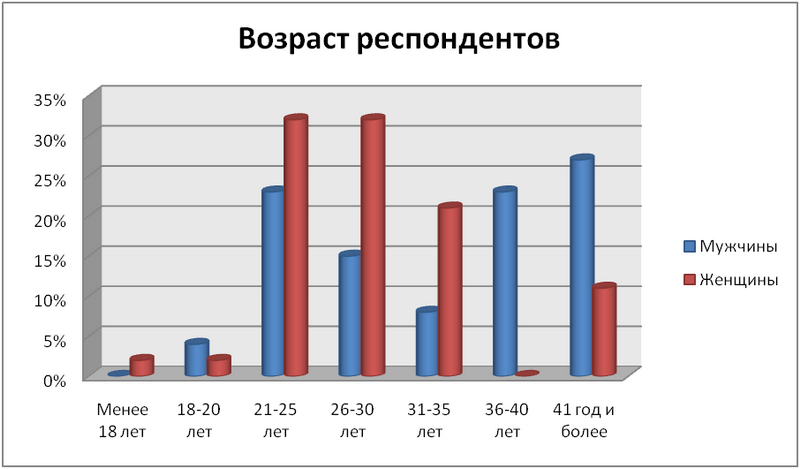 Бакинским центром исследований компании Jobs.Day.Az был проведен опрос на тему: "Коллеги в социальных сетях"