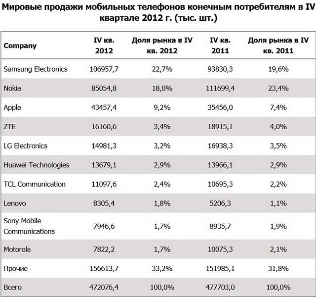 Продажи смартфонов поставили рекорд, мобильники теряют популярность - ТАБЛИЦА
