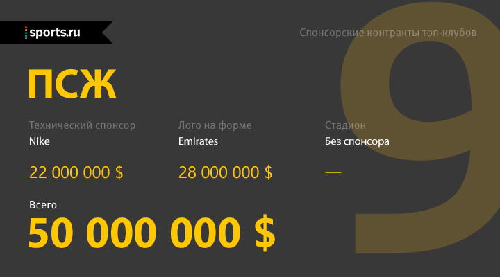 10 клубов, больше всех зарабатывающих на спонсорских контрактах - ФОТО