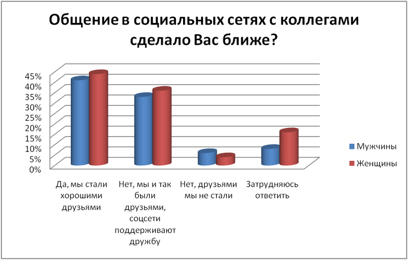 Бакинским центром исследований компании Jobs.Day.Az был проведен опрос на тему: "Коллеги в социальных сетях"