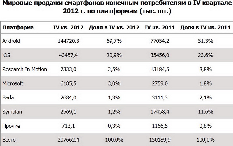 Продажи смартфонов поставили рекорд, мобильники теряют популярность - ТАБЛИЦА