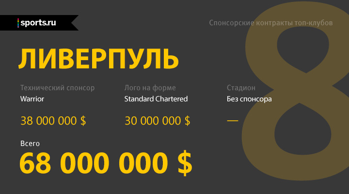 10 клубов, больше всех зарабатывающих на спонсорских контрактах - ФОТО