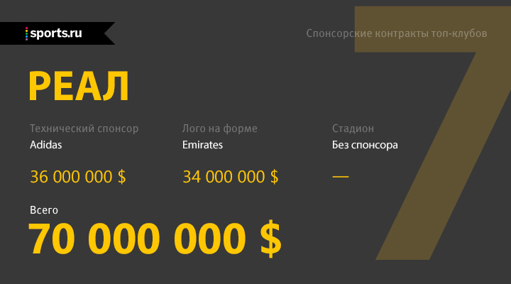 10 клубов, больше всех зарабатывающих на спонсорских контрактах - ФОТО