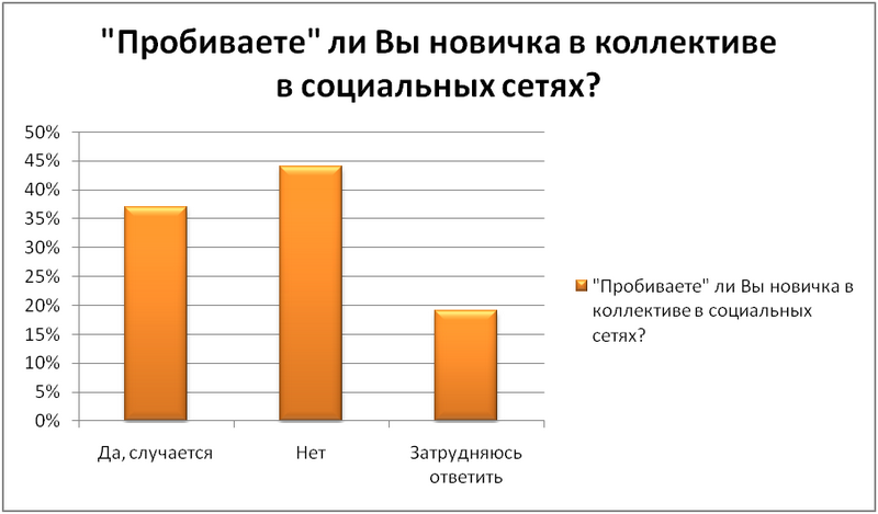 Бакинским центром исследований компании Jobs.Day.Az был проведен опрос на тему: "Коллеги в социальных сетях"