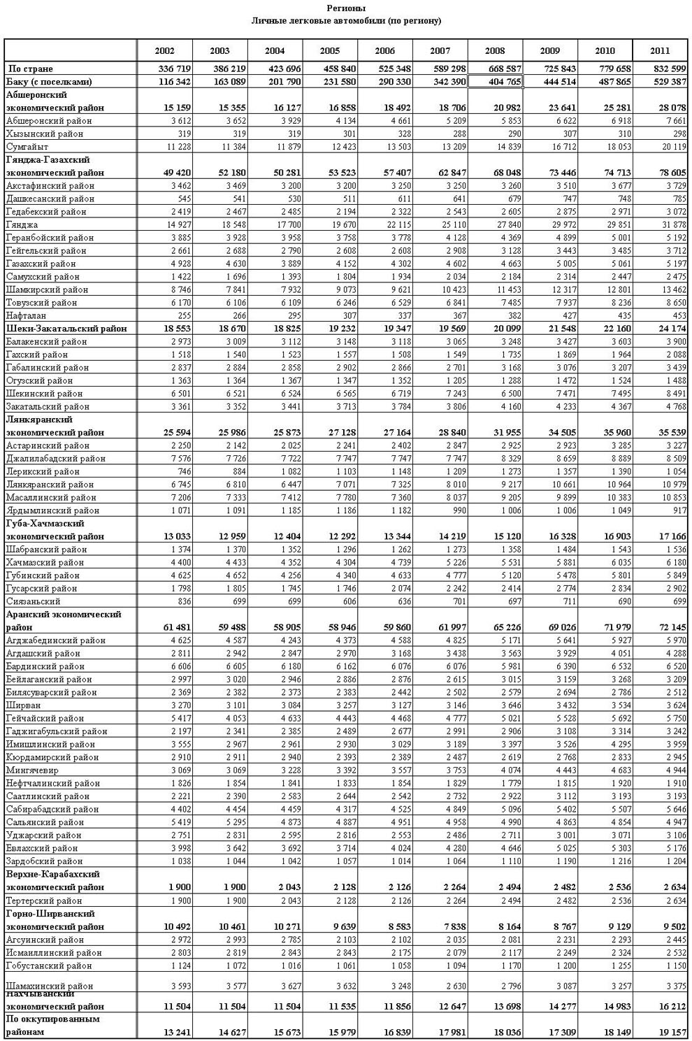 Полная статистика: сколько автомобилей у граждан Азербайджана – ТАБЛИЦА