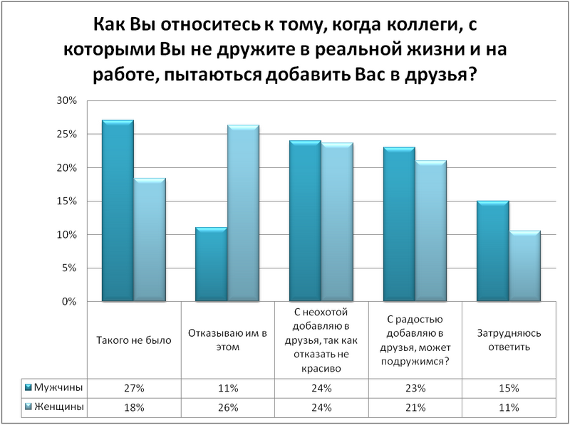 Бакинским центром исследований компании Jobs.Day.Az был проведен опрос на тему: "Коллеги в социальных сетях"