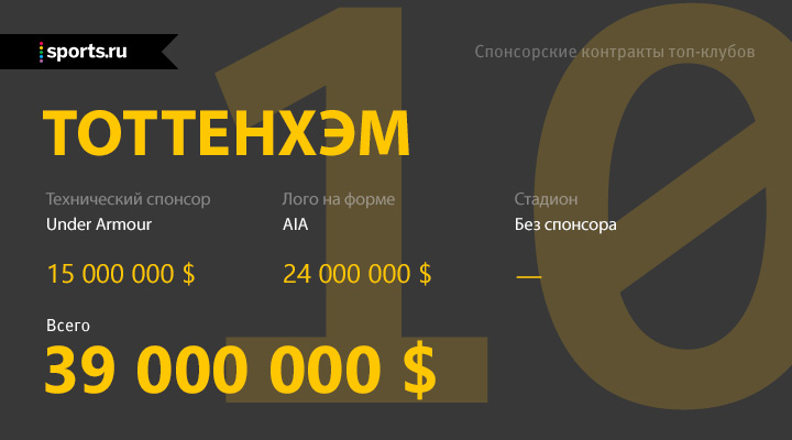 10 клубов, больше всех зарабатывающих на спонсорских контрактах - ФОТО