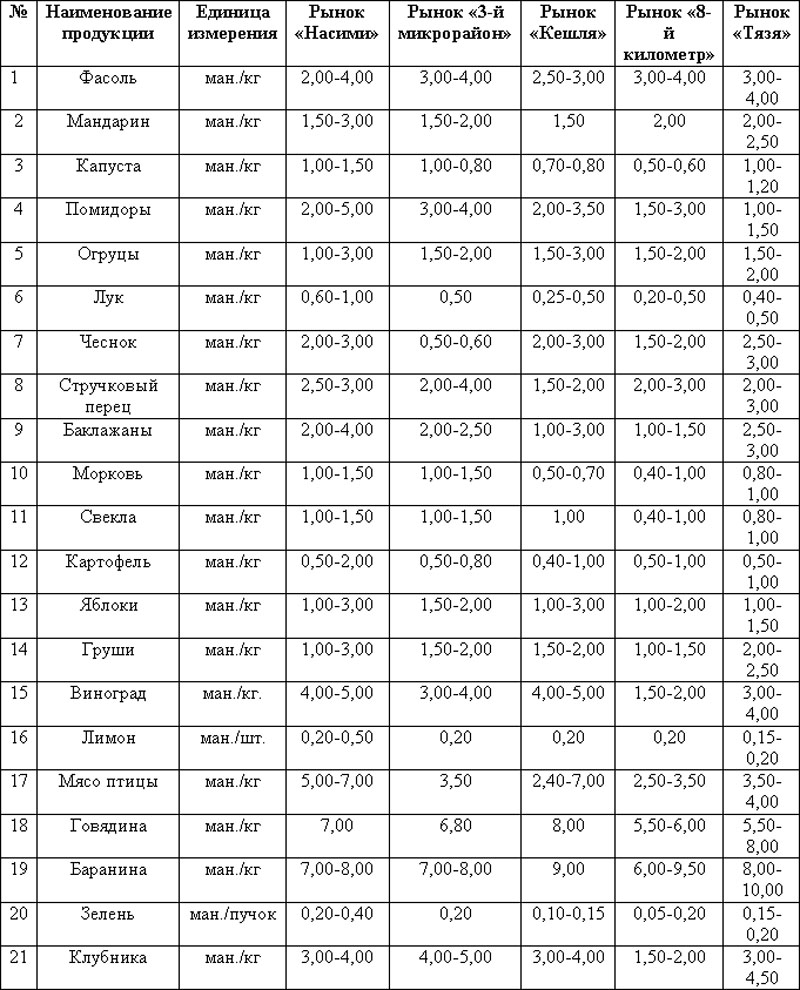 Новые цены на продукты питания в Баку - ТАБЛИЦА