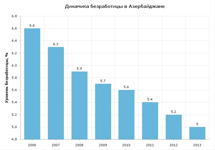 Азербайджан против остального мира: устрашающие прогнозы по безработице