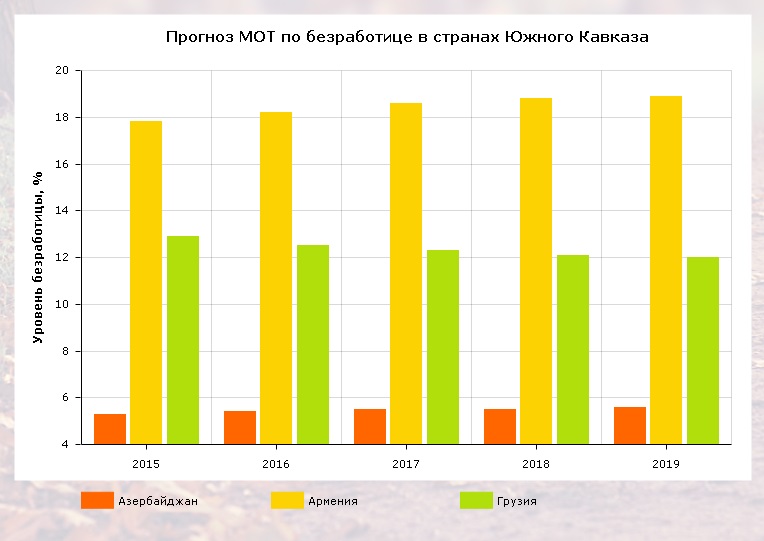 Азербайджан против остального мира: устрашающие прогнозы по безработице